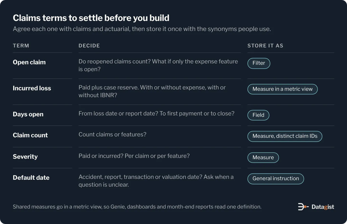 A table of claims terms to settle before building the agent. Open claim: decide whether reopened claims and claims with only an expense feature open count; stored as a filter. Incurred loss: decide whether it is paid plus case reserve, with or without expense and IBNR; stored as a measure in a metric view shared with finance and actuarial. Days open or cycle time: decide whether it runs from loss date or report date, to first payment or to close; stored as a field. Claim count: decide whether to count claims or features; stored as a measure using a distinct claim count. Severity: decide whether it is paid or incurred, per claim or per feature; stored as a measure. Default date: decide whether questions mean accident, report, transaction or valuation date; set in the general instructions, with a rule to ask when unclear.