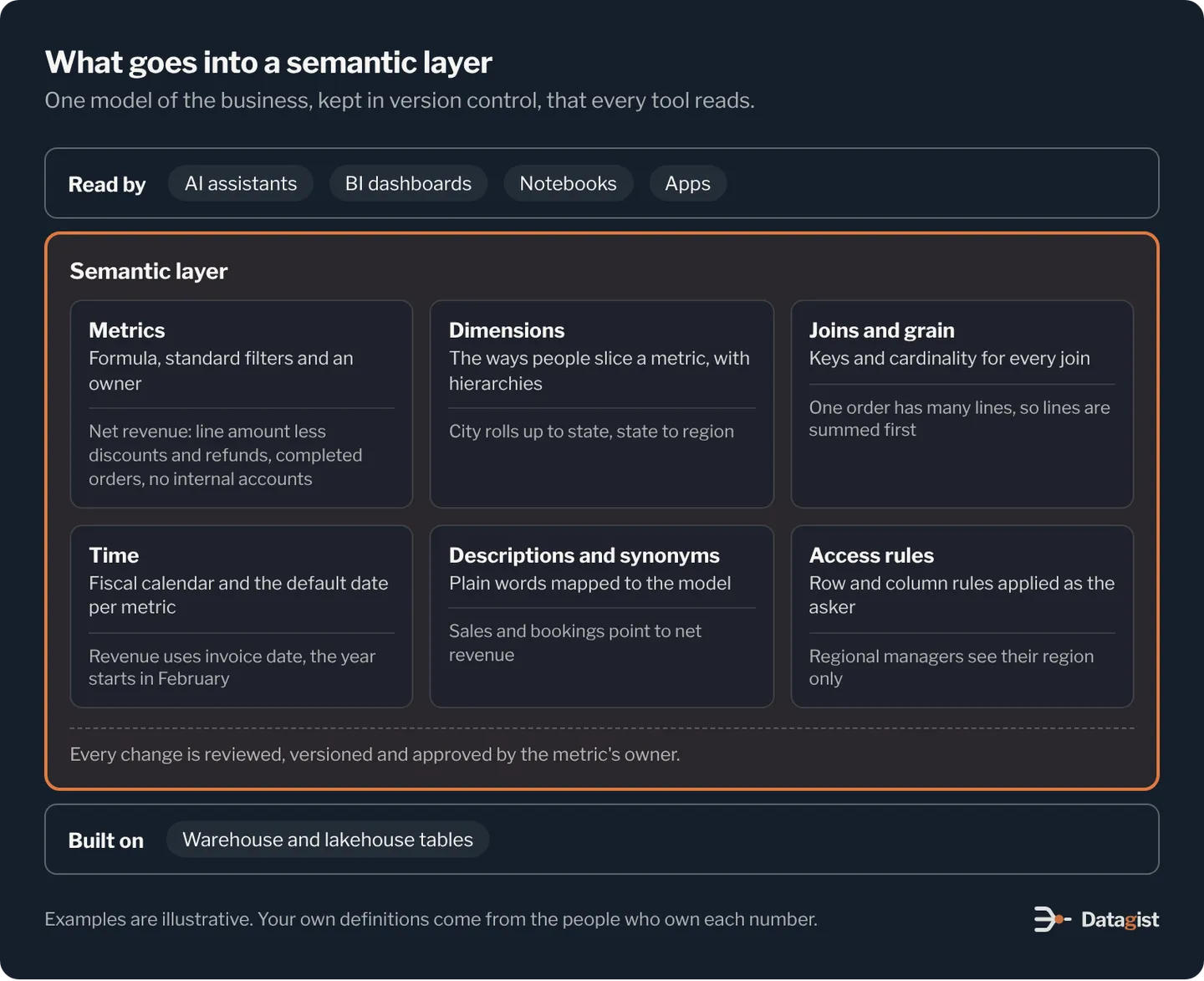 What goes into a semantic layer. It sits between warehouse and lakehouse tables below and the tools that read it above: AI assistants, BI dashboards, notebooks and apps. It holds metrics, each with a formula, standard filters and an owner; dimensions and hierarchies, such as city rolling up to state and state to region; joins and grain, with keys and cardinality for every join; time, with the fiscal calendar and a default date per metric; descriptions and synonyms that map plain words to the model; and access rules applied as the person asking. Every change is reviewed, versioned and approved by the metric's owner.