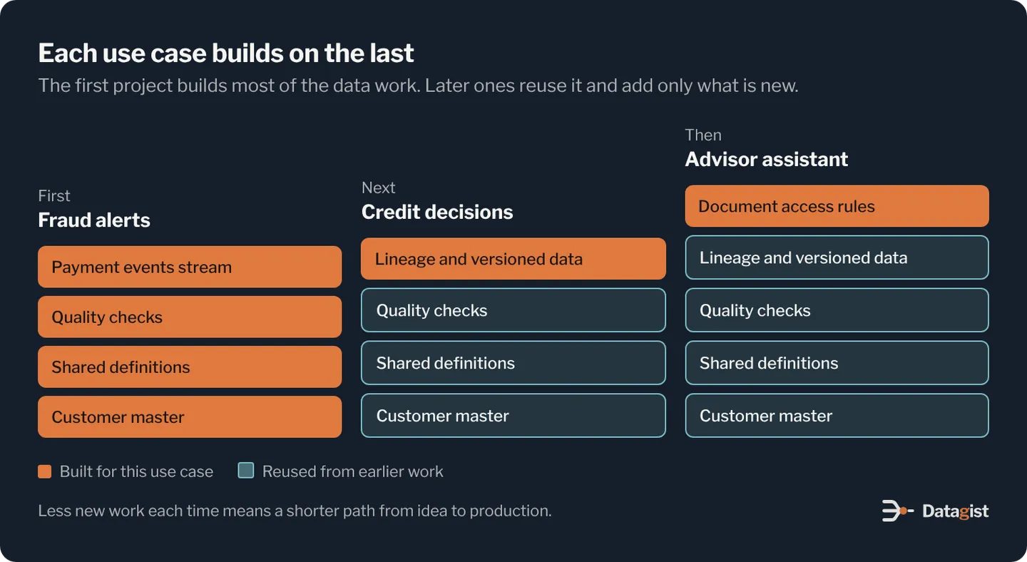 Fraud alerts, the first use case, builds the customer master, shared definitions, quality checks and a payment events stream. Credit decisions reuse those and add lineage and versioned data. An advisor assistant reuses all of it and adds document access rules.