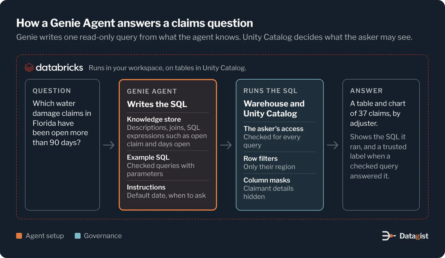 How a Genie Agent answers a claims question on Databricks. A claims manager asks which water damage claims in Florida have been open more than 90 days. The Genie Agent reads its knowledge store, with table descriptions, join relationships and SQL expressions such as open claim and days open, and its example SQL, and writes one read-only SQL query. The query runs on the SQL warehouse, and Unity Catalog checks the manager's own access, applying row filters by region and masks on claimant columns. The manager gets a table and chart, the SQL that ran, and a trusted asset label when the answer came from a checked query.