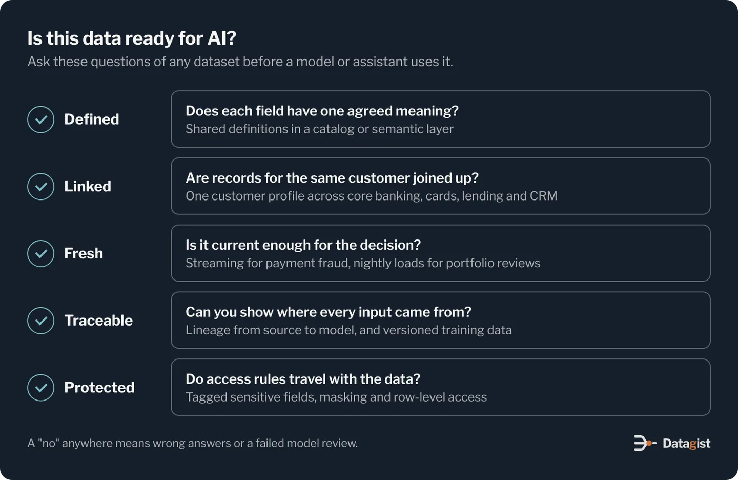 Is this data ready for AI? Five checks: Defined, does each field have one agreed meaning; Linked, are records for the same customer joined up; Fresh, is it current enough for the decision; Traceable, can you show where every input came from; Protected, do access rules travel with the data.