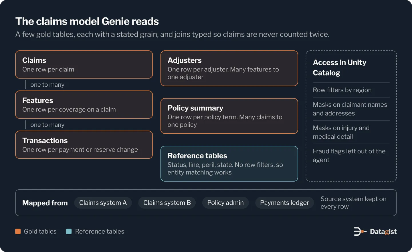 The claims model Genie reads. Five gold tables: claims with one row per claim, features with one row per coverage on a claim, transactions with one row per payment or reserve change, adjusters with one row per adjuster, and a policy summary with one row per policy term. Claims to features and features to transactions are one-to-many joins, and adjusters and policies join many-to-one. Small reference tables for status, line of business, peril and state carry no row filters, so entity matching can work on them. Each source claims system is mapped to this model with a source system column. Claimant names, injury details and medical bills are masked in Unity Catalog, and special investigation flags are left out of the agent.