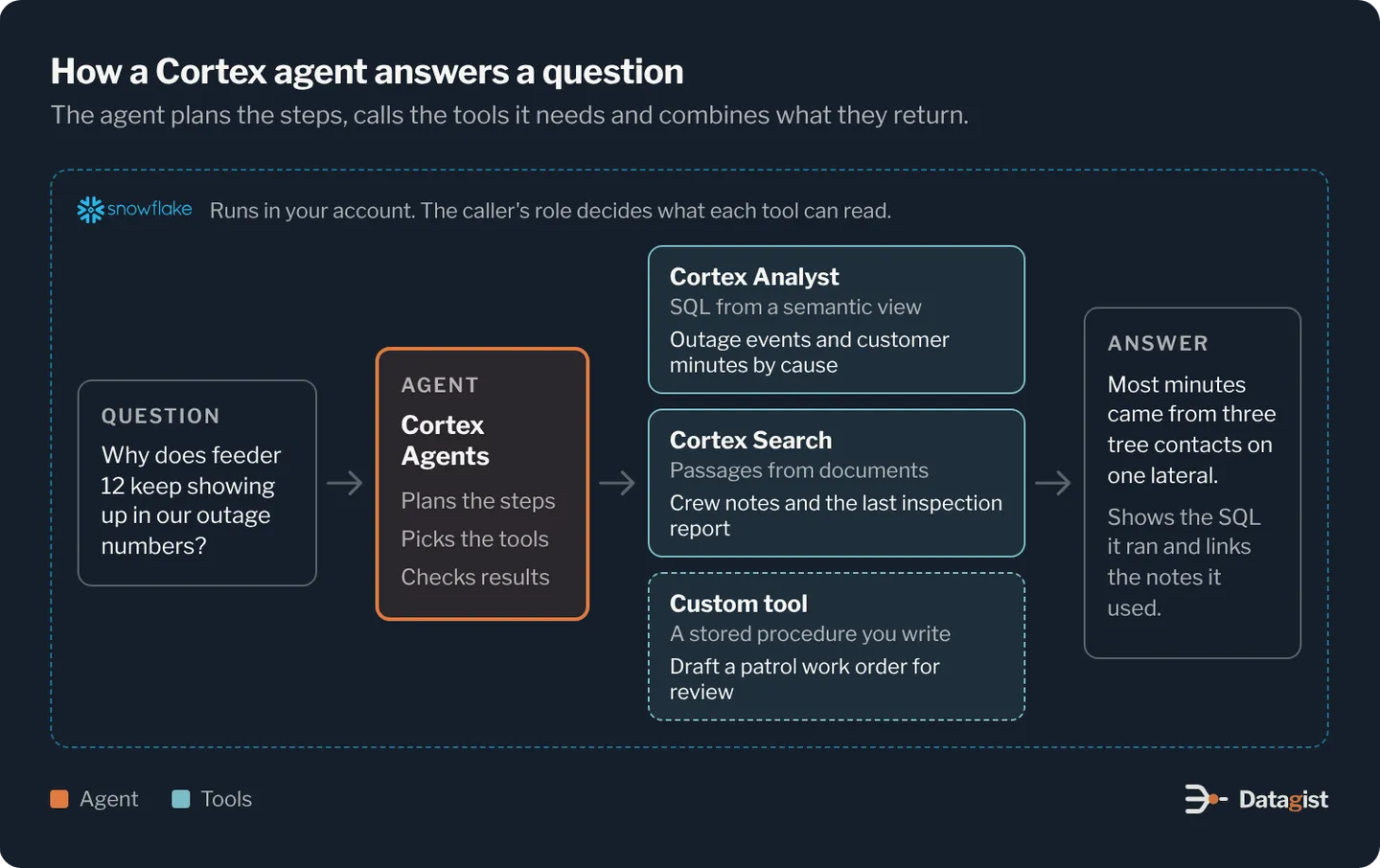 How a Cortex agent answers a question, inside the company's Snowflake account. A question such as why does feeder 12 keep showing up in our outage numbers goes to Cortex Agents, which plans the steps, picks the tools and checks results. It calls Cortex Analyst for SQL over outage events and customer minutes, Cortex Search for crew notes and the last inspection report, and a custom stored procedure to draft a patrol work order for review. The answer says most minutes came from three tree contacts on one lateral, and shows the SQL it ran and the notes it used.