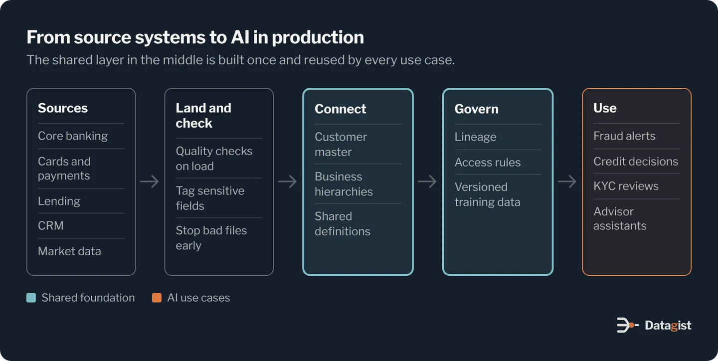 Data flows from source systems such as core banking, cards and payments, lending, CRM and market data, through quality checks and tagging of sensitive fields, into a shared layer with the customer master, business hierarchies, shared definitions, lineage, access rules and versioned training data, and from there to AI use cases such as fraud alerts, credit decisions, KYC reviews and advisor assistants.
