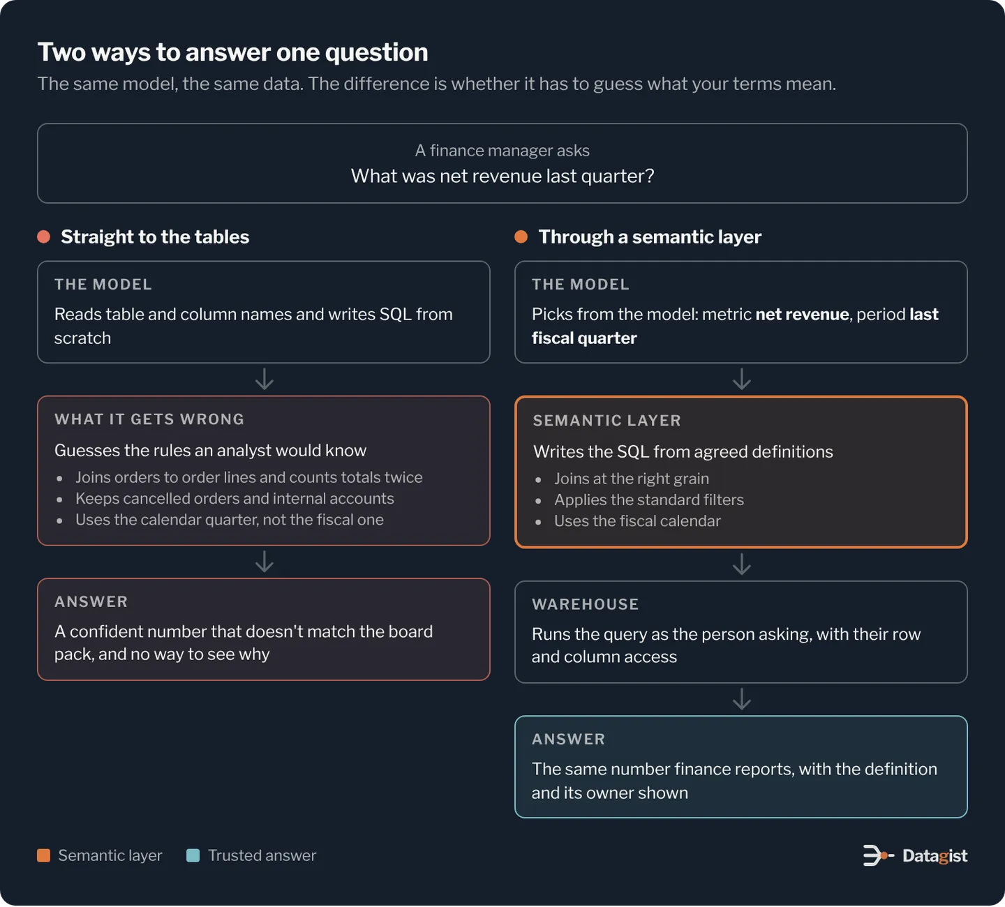 Two ways an AI assistant can answer the question, what was net revenue last quarter. Straight to the tables: the model reads table and column names and writes SQL from scratch. It guesses the rules an analyst would know, so it joins orders to order lines and counts totals twice, keeps cancelled orders and internal accounts, and uses the calendar quarter instead of the fiscal one. The answer is a confident number that doesn't match the board pack. Through a semantic layer: the model picks the metric net revenue and the period last fiscal quarter. The semantic layer writes the SQL from agreed definitions, joining at the right grain, applying the standard filters and using the fiscal calendar. The warehouse runs the query as the person asking, with their row and column access. The answer is the same number finance reports, with the definition and its owner shown.