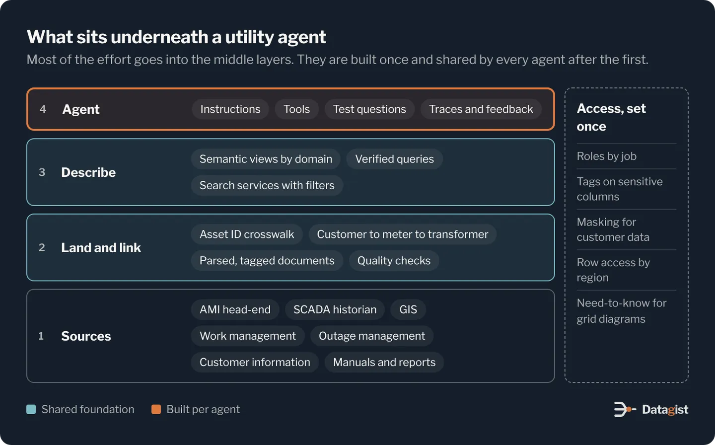 Four layers under a utility agent. Sources: AMI head-end, SCADA historian, GIS, work management, outage management, customer information, manuals and reports. Land and link: asset ID crosswalk, customer to meter to transformer links, parsed and tagged documents, quality checks. Describe: semantic views by domain, verified queries, search services with filters. Agent: instructions, tools, test questions, traces and feedback. Access is set once across all layers with roles by job, tags on sensitive columns, masking for customer data, row access by region and need-to-know for grid diagrams.